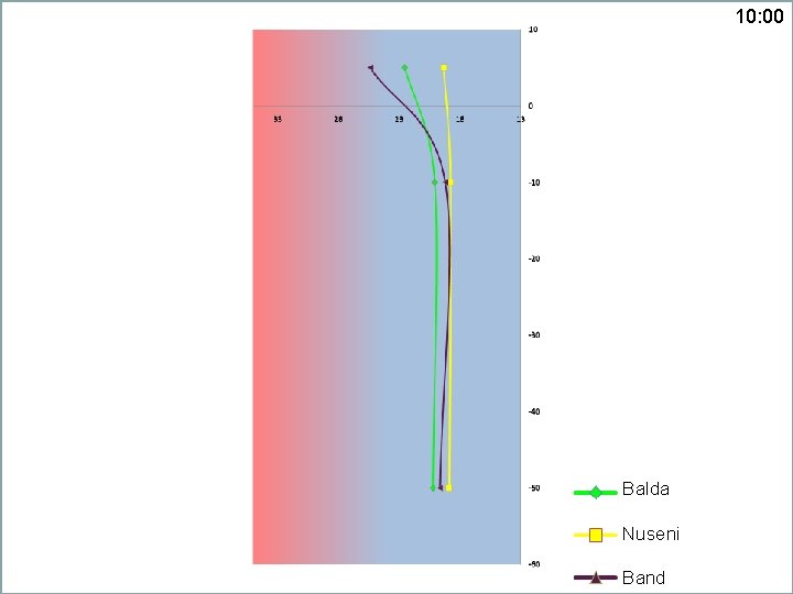 10: 00 Balda Nuseni Band 