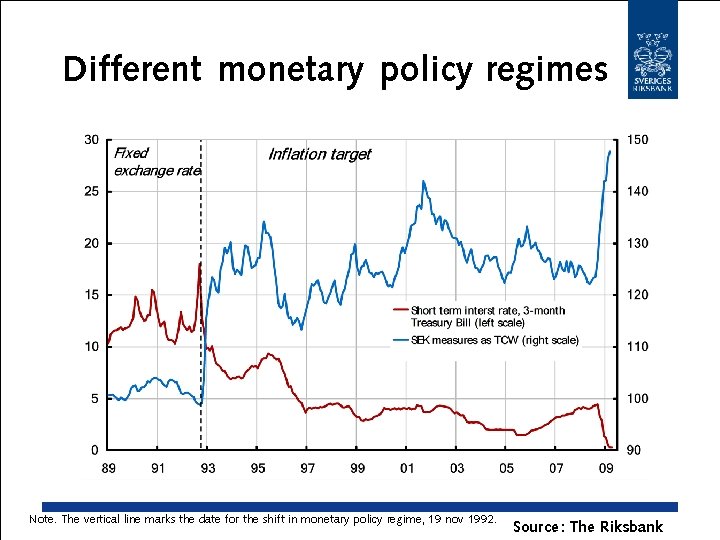 Different monetary policy regimes Note. The vertical line marks the date for the shift