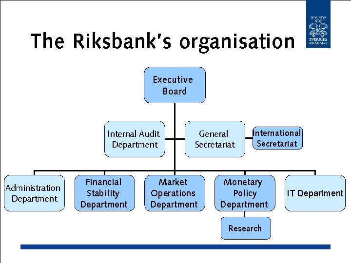 The Riksbank’s organisation Executive Board Internal Audit Department Administration Department Financial Stability Department General