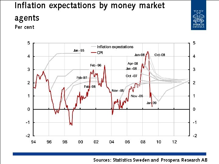 Inflation expectations by money market agents Per cent Sources: Statistics Sweden and Prospera Research
