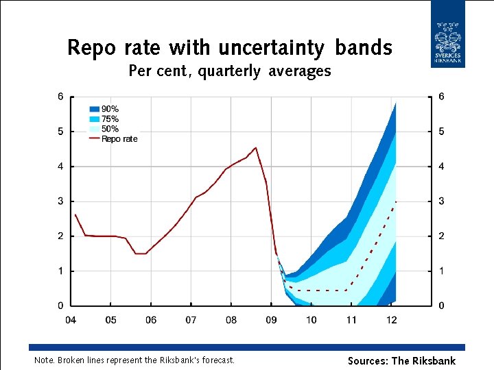 Repo rate with uncertainty bands Per cent, quarterly averages Note. Broken lines represent the