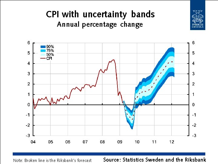CPI with uncertainty bands Annual percentage change Note: Broken line is the Riksbank’s forecast
