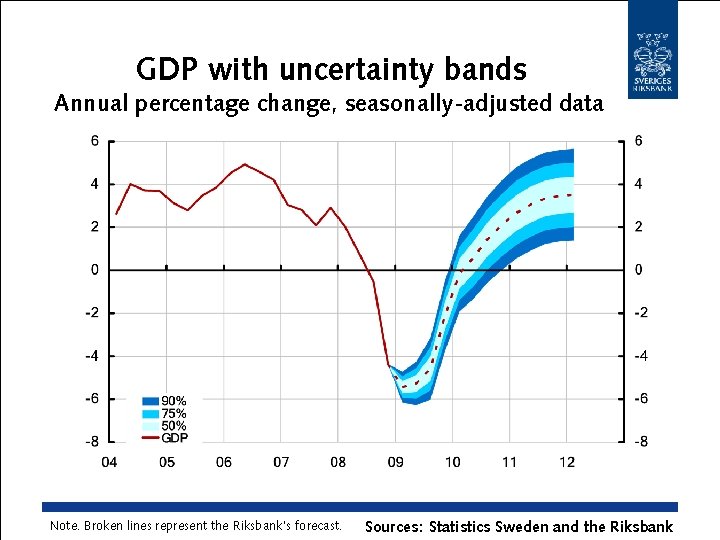 GDP with uncertainty bands Annual percentage change, seasonally-adjusted data Note. Broken lines represent the