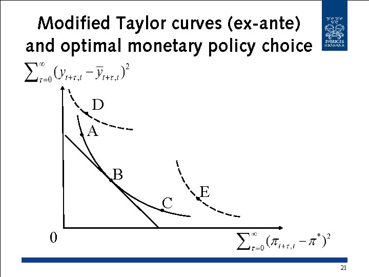 Modified Taylor curves (ex-ante) and optimal monetary policy choice D A B C E