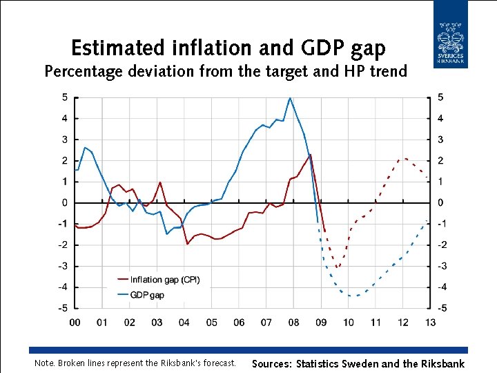 Estimated inflation and GDP gap Percentage deviation from the target and HP trend Note.