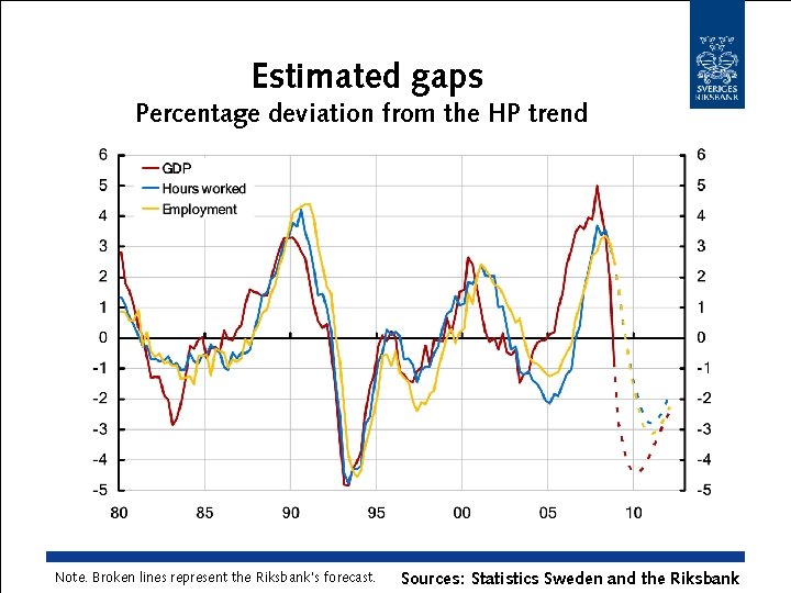 Estimated gaps Percentage deviation from the HP trend Note. Broken lines represent the Riksbank’s
