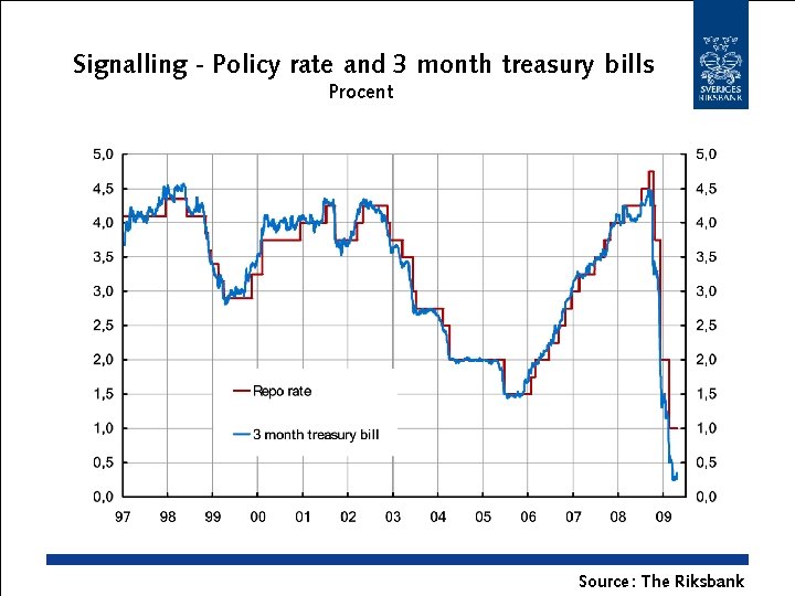 Signalling - Policy rate and 3 month treasury bills Procent Source : The Riksbank