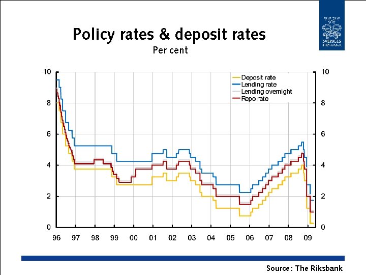 Policy rates & deposit rates Per cent Source : The Riksbank 