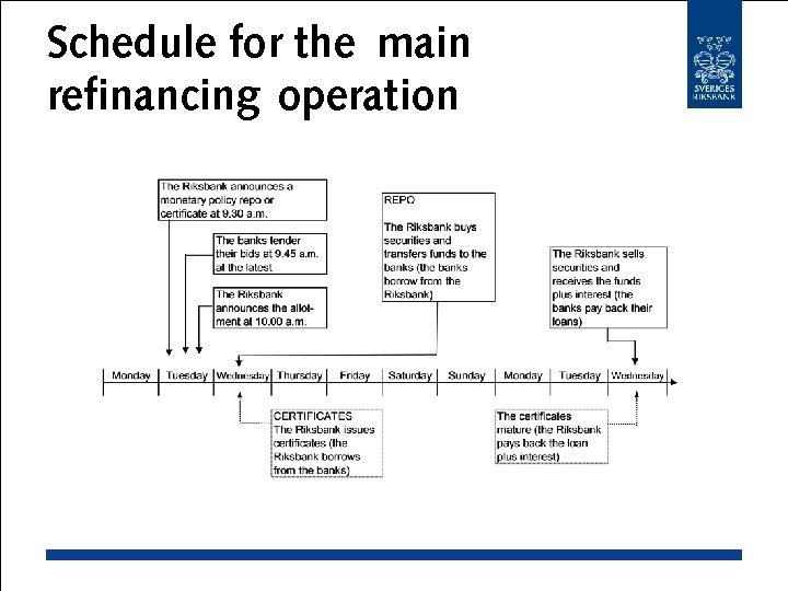 Schedule for the main refinancing operation 