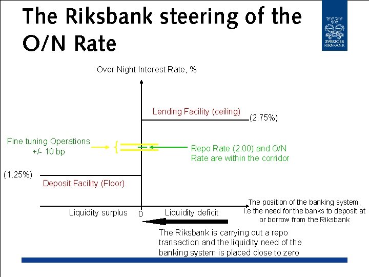 The Riksbank steering of the O/N Rate Over Night Interest Rate, % Lending Facility