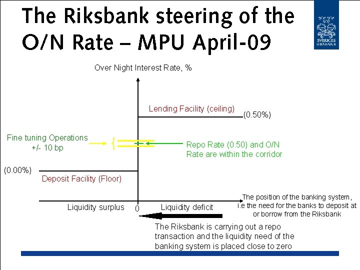 The Riksbank steering of the O/N Rate – MPU April-09 Over Night Interest Rate,