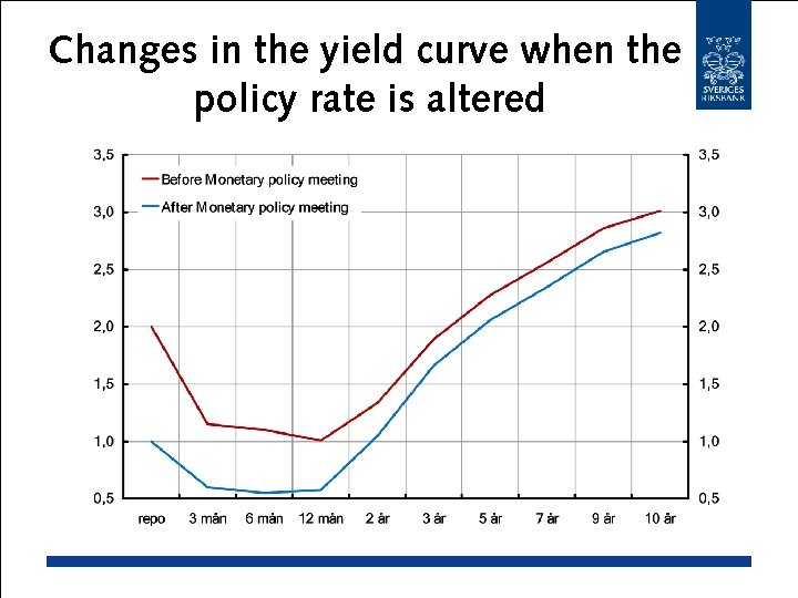 Changes in the yield curve when the policy rate is altered 