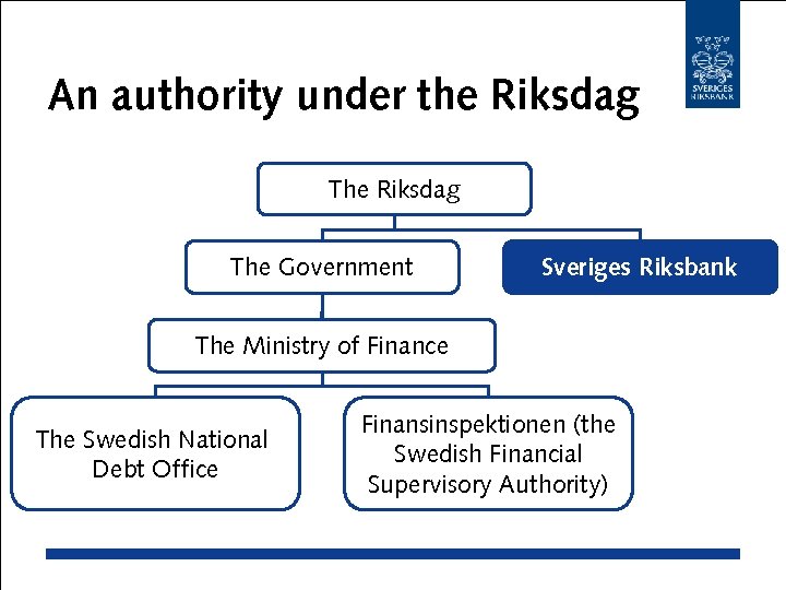 An authority under the Riksdag The Government Sveriges Riksbank The Ministry of Finance The
