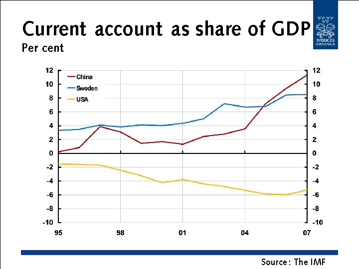 Current account as share of GDP Per cent Source : The IMF 