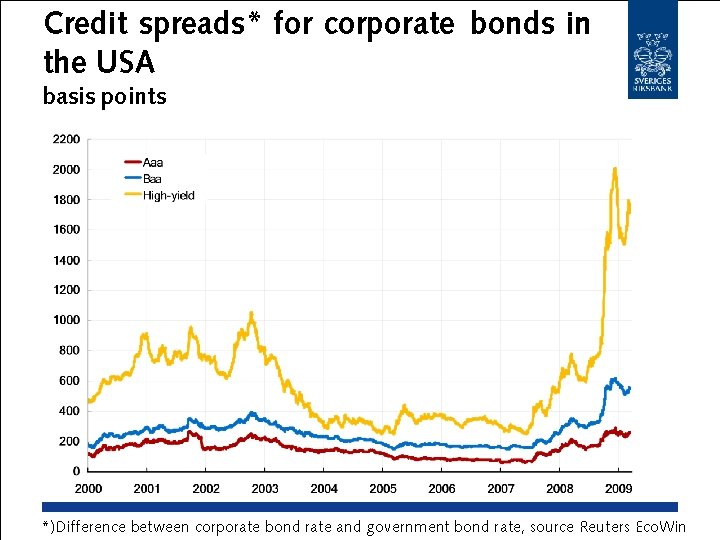 Credit spreads* for corporate bonds in the USA basis points *)Difference between corporate bond