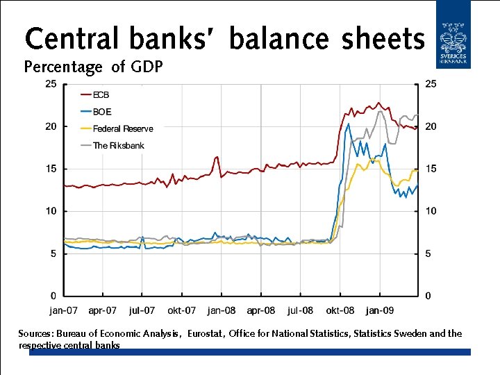 Central banks’ balance sheets Percentage of GDP Sources: Bureau of Economic Analysis, Eurostat ,
