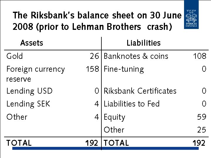 The Riksbank’s balance sheet on 30 June 2008 (prior to Lehman Brothers crash) Assets