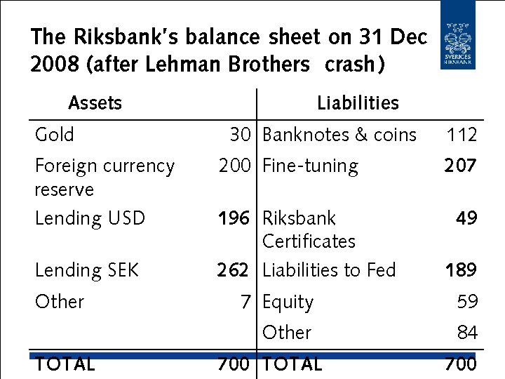 The Riksbank’s balance sheet on 31 Dec 2008 (after Lehman Brothers crash) Assets Gold