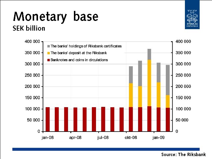 Monetary base SEK billion Source : The Riksbank 