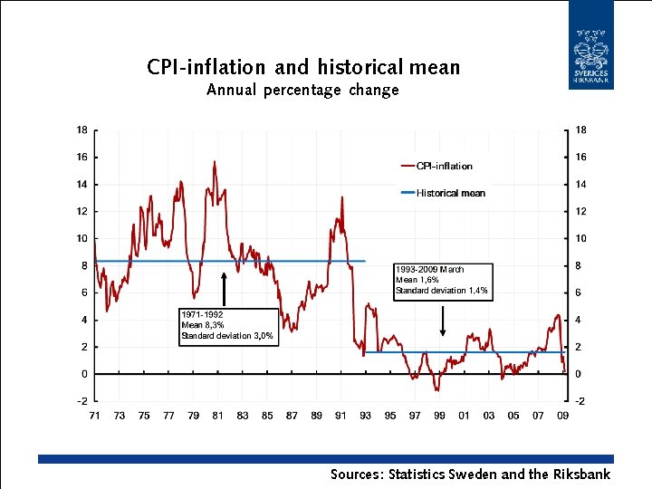 CPI-inflation and historical mean Annual percentage change Sources: Statistics Sweden and the Riksbank 