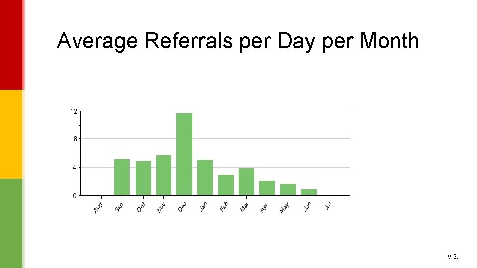 Average Referrals per Day per Month V 2. 1 