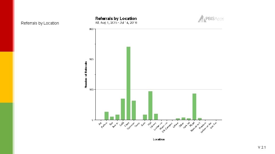 Referrals by Location V 2. 1 
