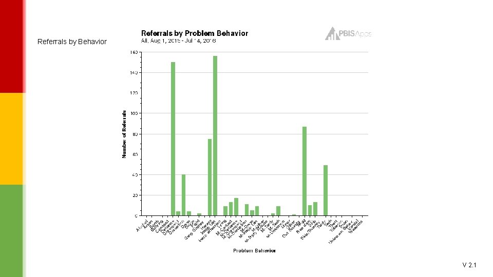 Referrals by Behavior V 2. 1 