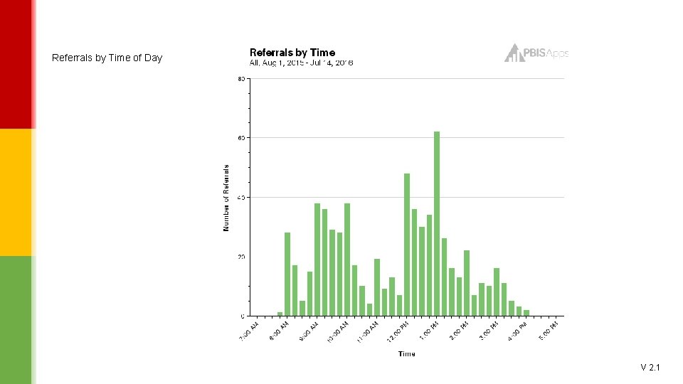 Referrals by Time of Day V 2. 1 