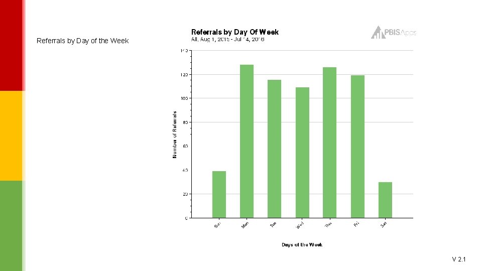 Referrals by Day of the Week V 2. 1 
