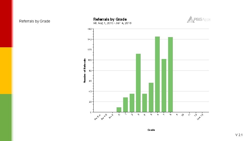 Referrals by Grade V 2. 1 
