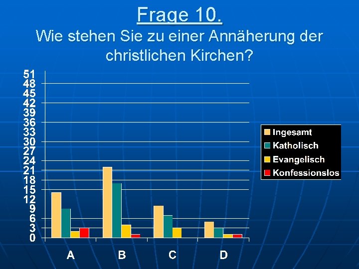 Frage 10. Wie stehen Sie zu einer Annäherung der christlichen Kirchen? 