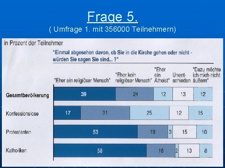 Frage 5. ( Umfrage 1. mit 356000 Teilnehmern) 