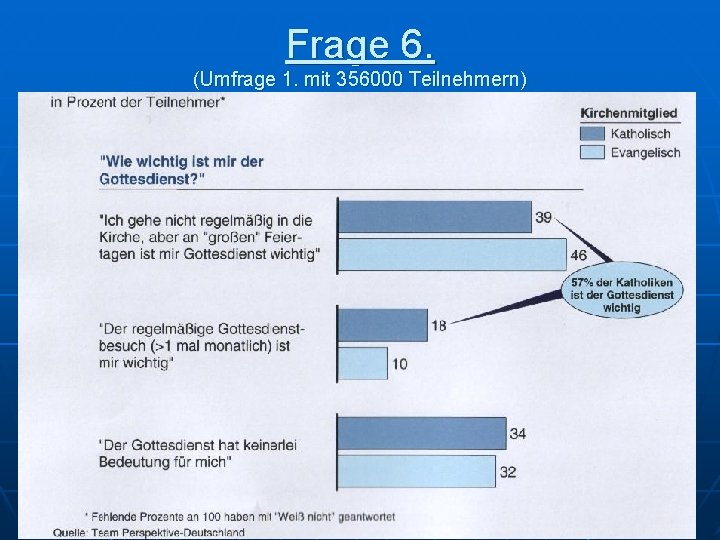 Frage 6. (Umfrage 1. mit 356000 Teilnehmern) 