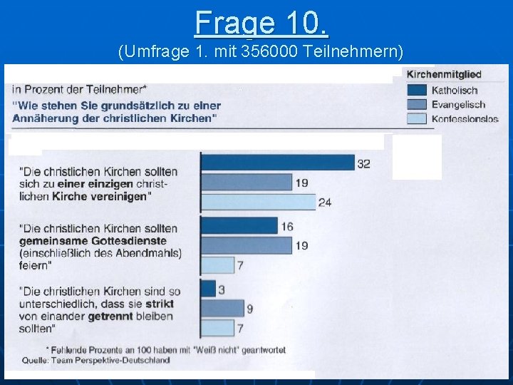 Frage 10. (Umfrage 1. mit 356000 Teilnehmern) 