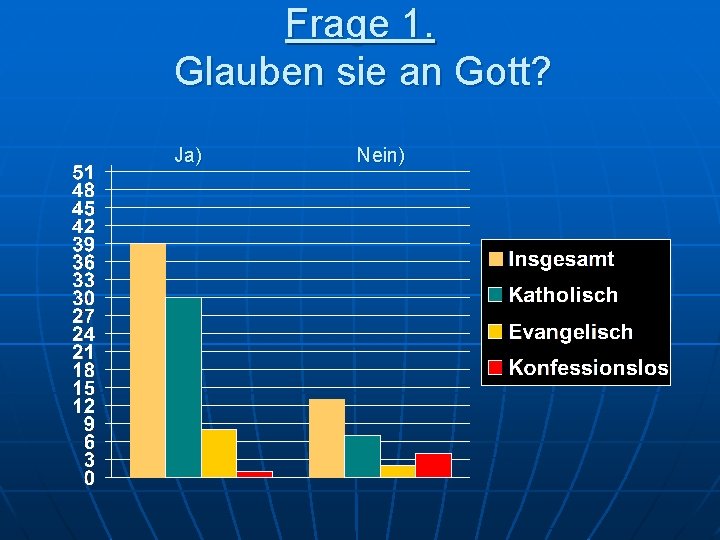 Frage 1. Glauben sie an Gott? Ja) Nein) 