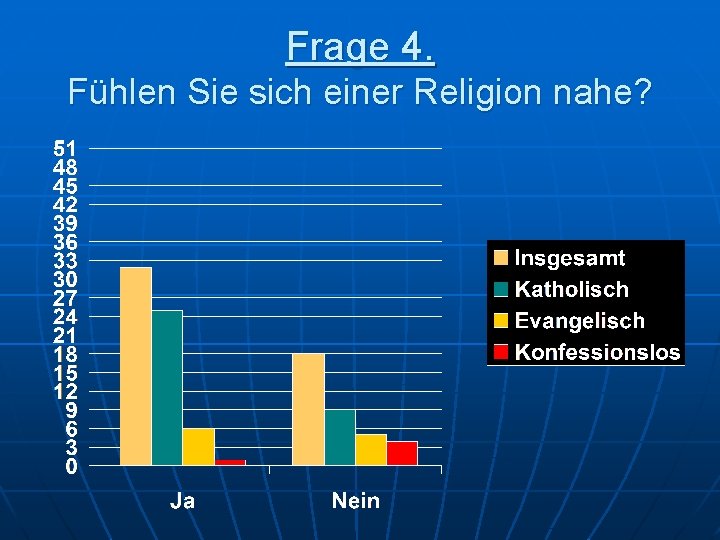 Frage 4. Fühlen Sie sich einer Religion nahe? 