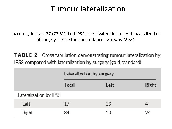 Tumour lateralization   accuracy In total, 37 (72. 5%) had IPSS lateralization in concordance