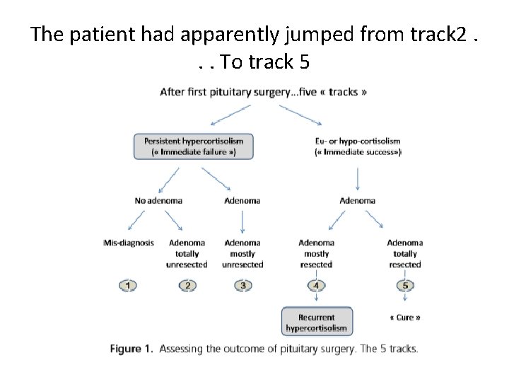The patient had apparently jumped from track 2. . . To track 5 
