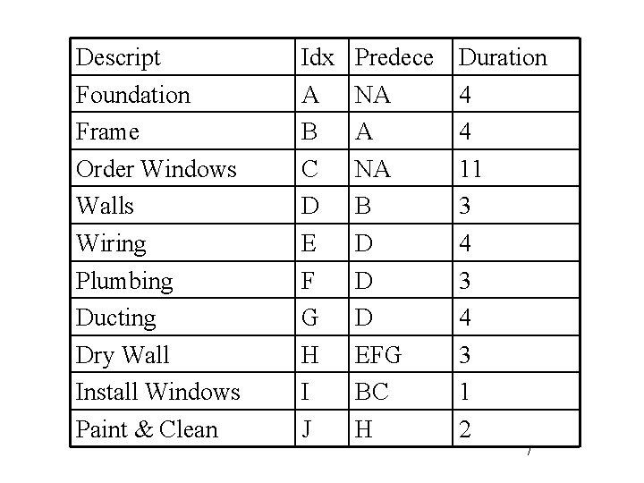 Descript Foundation Frame Order Windows Walls Wiring Plumbing Ducting Dry Wall Install Windows Paint