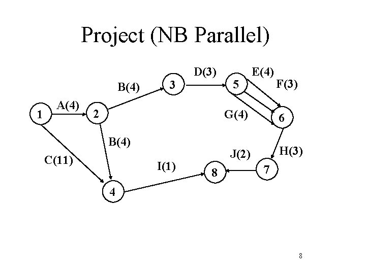 Project (NB Parallel) B(4) 1 A(4) 3 D(3) 2 5 E(4) G(4) B(4) C(11)