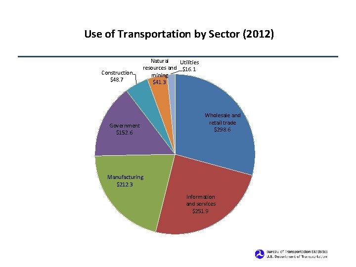 Use of Transportation by Sector (2012) Construction $48. 7 Natural Utilities resources and $16.