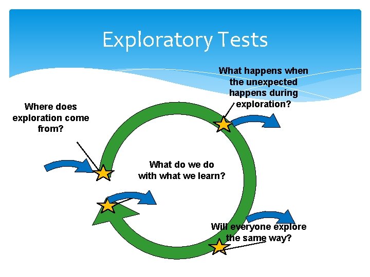Exploratory Tests Where does exploration come from? What happens when the unexpected happens during