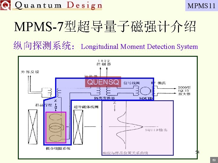 MPMS 11 MPMS-7型超导量子磁强计介绍 纵向探测系统：Longitudinal Moment Detection System QUENSQ 54 50 