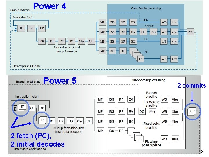 Power 4 Power 5 2 commits 2 fetch (PC), 2 initial decodes 21 