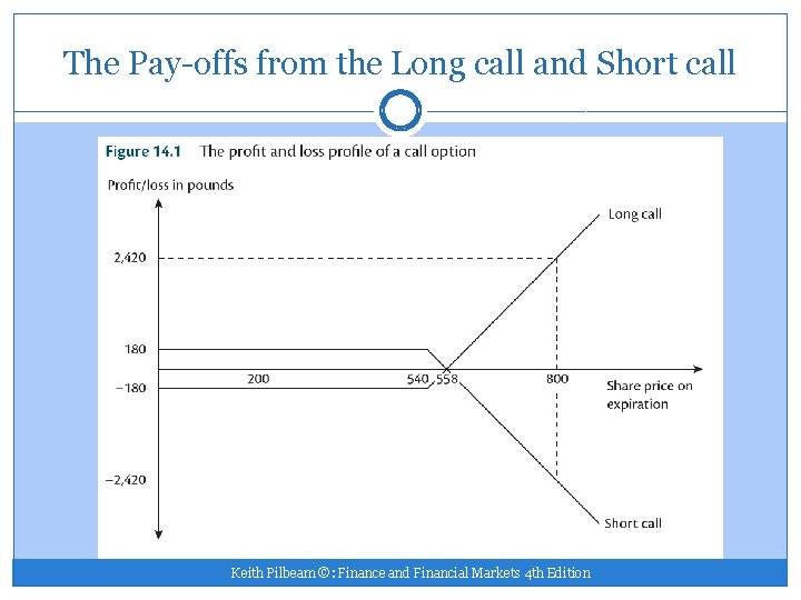 The Pay-offs from the Long call and Short call Keith Pilbeam ©: Finance and
