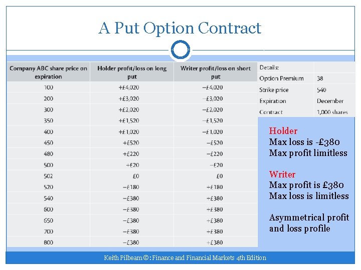 A Put Option Contract Holder Max loss is -£ 380 Max profit limitless Writer