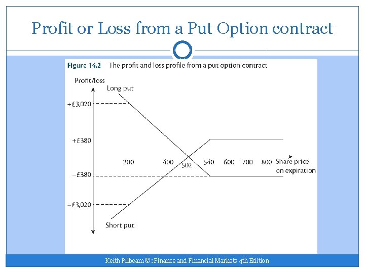 Profit or Loss from a Put Option contract 502 Keith Pilbeam ©: Finance and