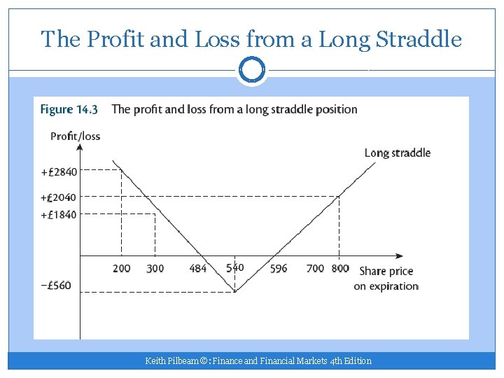 The Profit and Loss from a Long Straddle Keith Pilbeam ©: Finance and Financial