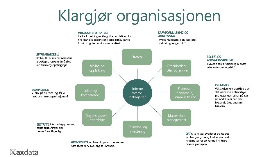 Klargjør organisasjonen VIRKSOMHETSSTRATEGI Hvilke forretningsmål og tiltak er definert for hvordan din bedrift kan