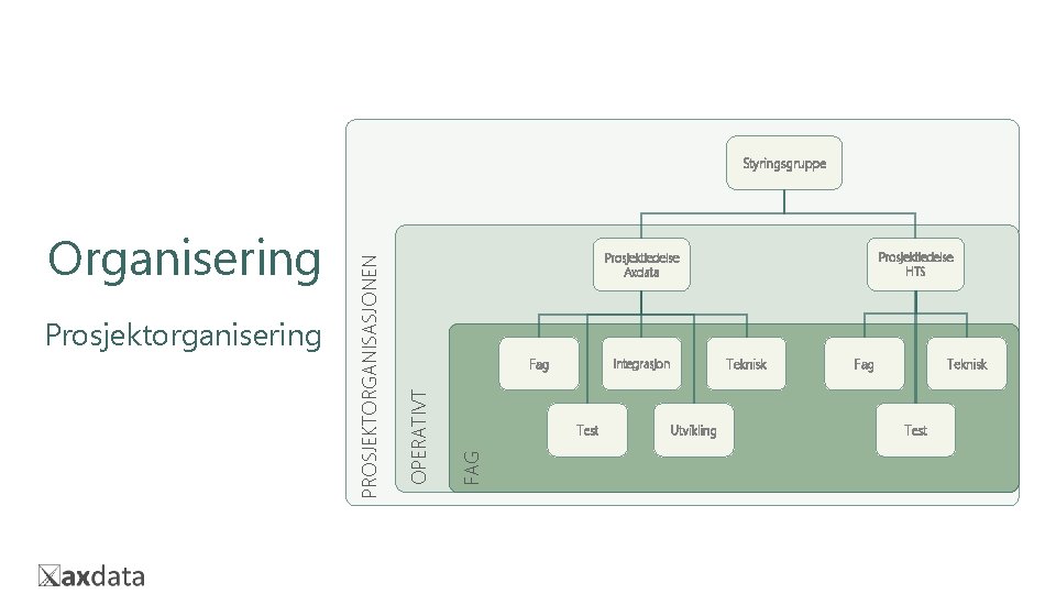 Fag Teknisk Integrasjon Test FAG Prosjektorganisering Prosjektledelse HTS Prosjektledelse Axdata OPERATIVT Organisering PROSJEKTORGANISASJONEN Styringsgruppe